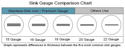 measuring gauge for stainless steel sink what is thicker|stainless steel sink gauge guide.